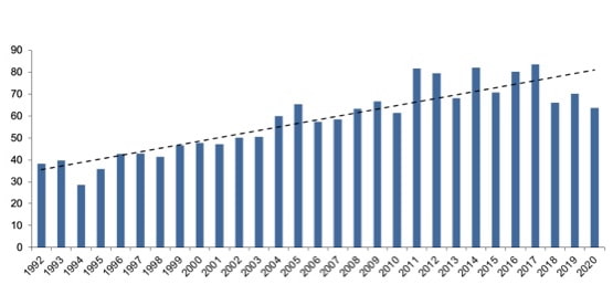 Vývoj pěstitelské plochy cukrové řepy