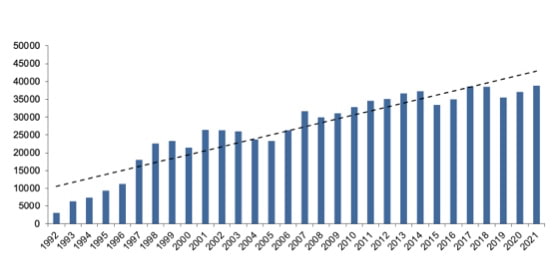 Vývoj hektarového výnosu